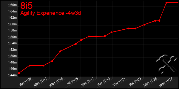 Last 31 Days Graph of 8i5