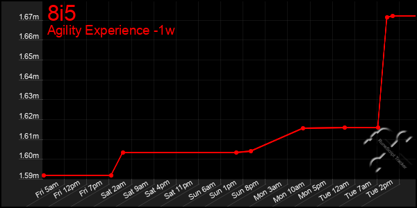 Last 7 Days Graph of 8i5