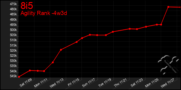 Last 31 Days Graph of 8i5