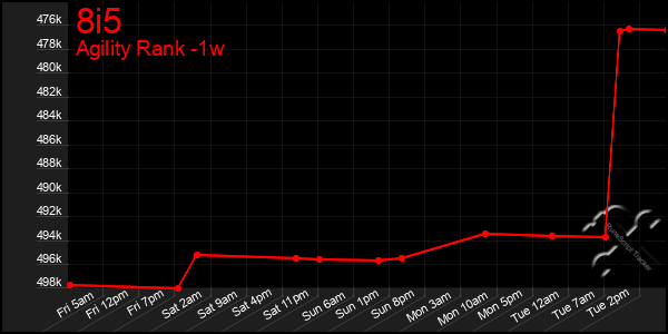 Last 7 Days Graph of 8i5