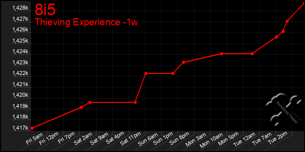 Last 7 Days Graph of 8i5