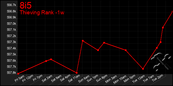 Last 7 Days Graph of 8i5