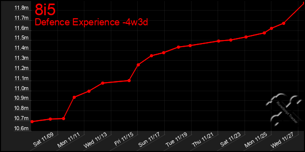 Last 31 Days Graph of 8i5