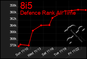 Total Graph of 8i5