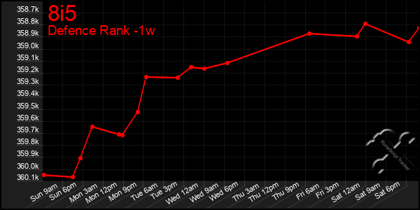 Last 7 Days Graph of 8i5