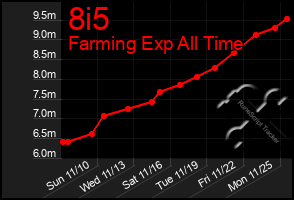 Total Graph of 8i5