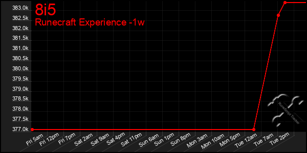 Last 7 Days Graph of 8i5