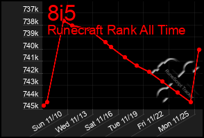 Total Graph of 8i5