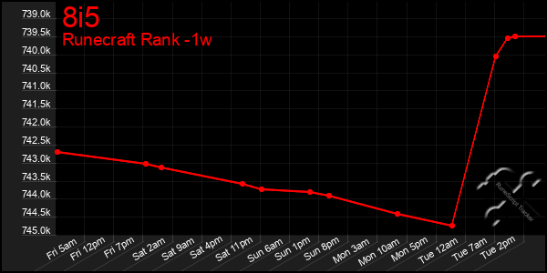 Last 7 Days Graph of 8i5