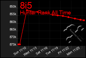 Total Graph of 8i5