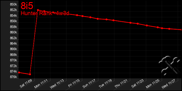 Last 31 Days Graph of 8i5