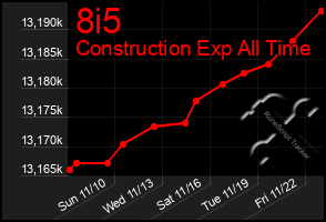 Total Graph of 8i5