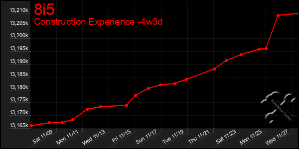 Last 31 Days Graph of 8i5