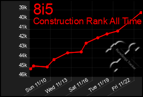 Total Graph of 8i5