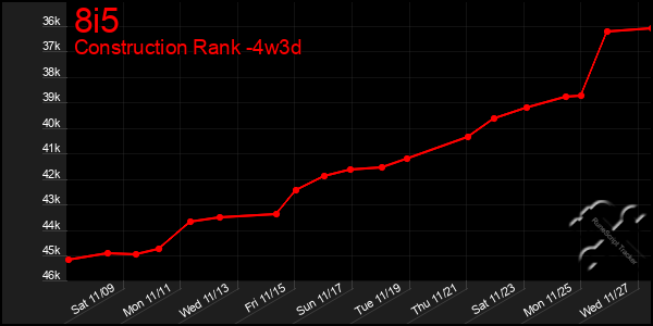 Last 31 Days Graph of 8i5