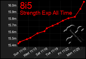 Total Graph of 8i5