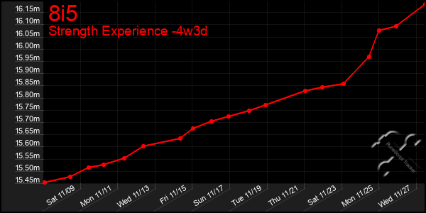 Last 31 Days Graph of 8i5