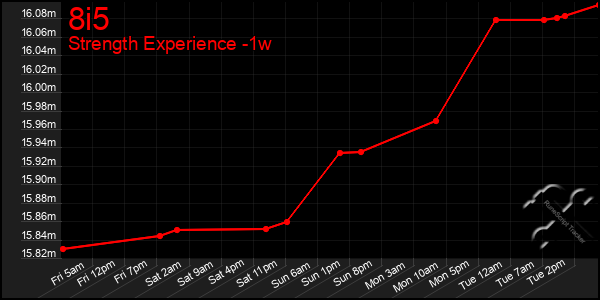 Last 7 Days Graph of 8i5