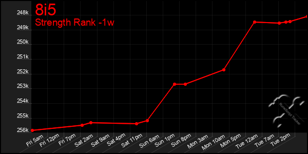 Last 7 Days Graph of 8i5