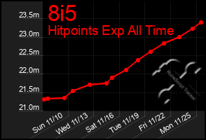 Total Graph of 8i5