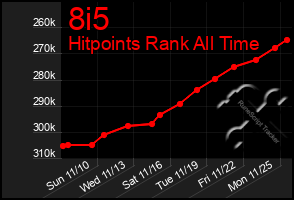 Total Graph of 8i5