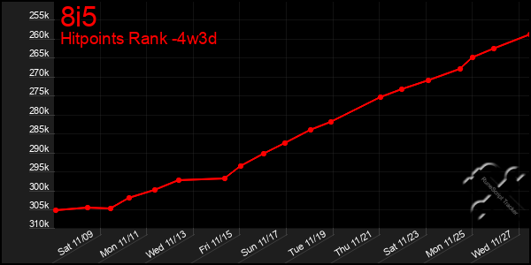 Last 31 Days Graph of 8i5