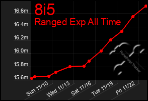 Total Graph of 8i5