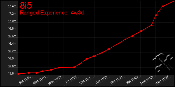 Last 31 Days Graph of 8i5