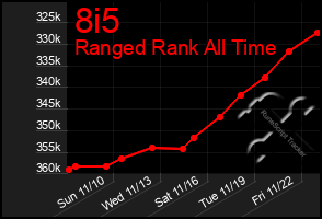 Total Graph of 8i5