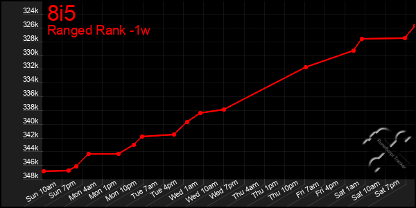 Last 7 Days Graph of 8i5