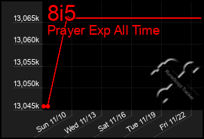 Total Graph of 8i5