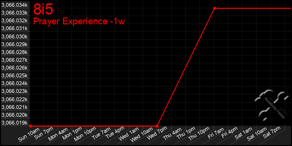 Last 7 Days Graph of 8i5