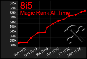 Total Graph of 8i5