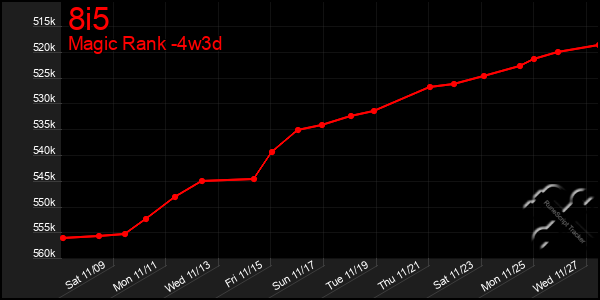 Last 31 Days Graph of 8i5