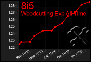 Total Graph of 8i5