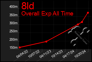 Total Graph of 8ld