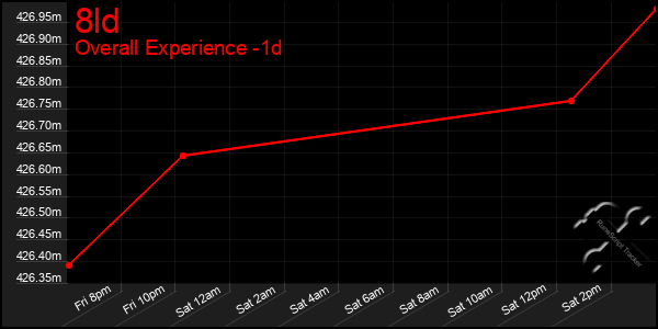 Last 24 Hours Graph of 8ld