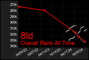 Total Graph of 8ld