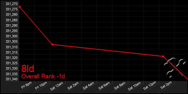 Last 24 Hours Graph of 8ld