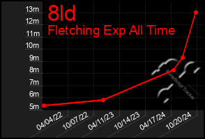 Total Graph of 8ld