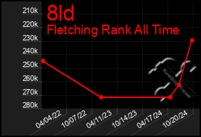 Total Graph of 8ld