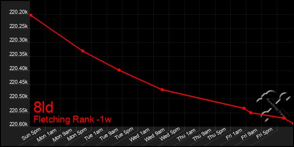 Last 7 Days Graph of 8ld