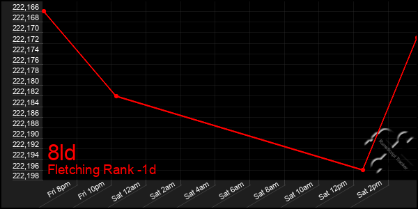 Last 24 Hours Graph of 8ld