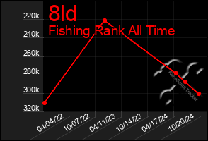 Total Graph of 8ld