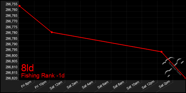 Last 24 Hours Graph of 8ld