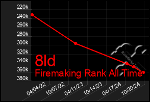 Total Graph of 8ld