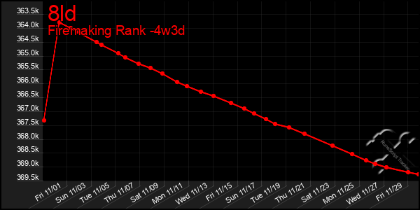 Last 31 Days Graph of 8ld