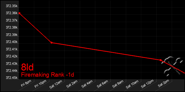 Last 24 Hours Graph of 8ld