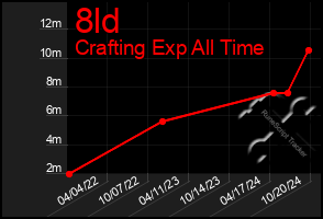 Total Graph of 8ld