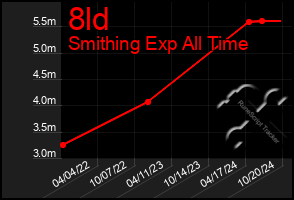 Total Graph of 8ld